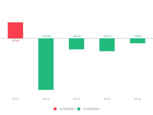 快訊 信息發(fā)展急速拉升9.30% 主力資金凈流出109.67萬元，信息系統(tǒng)運(yùn)行維護(hù)服務(wù)受關(guān)注